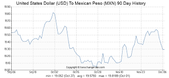 united states dollar usd to mexican peso mxn exchange