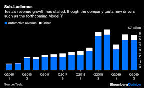Myles udland, brian sozzi, and julie hyman break down boston beer company's q2 earnings, which. Why Tesla S Q3 Earnings Surprise Doesn T Look Like A Surprise