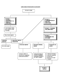 Pdf Grievance Procedure Flowchart Aparna Thavkar