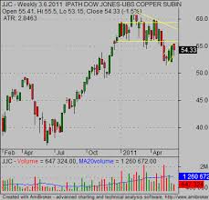 Ideal Copper Etf For Commodity Online Trading Investing
