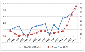 kroger stock price relationship to earnings and cash flow