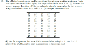 Solved The Table Is Observations On Weekly Operational Do