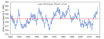 Lake Michigan Water Levels At Close To Record High In July