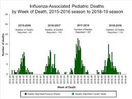 Mortality associated with influenza and respiratory syncytial virus in the united states. 2018 2019 Influenza Season Week 37 Ending September 14 2019
