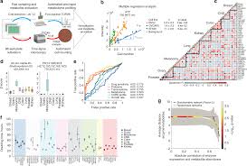 metabolic profiling of cancer cells reveals genome wide