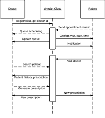 Ehealth ontario is now part of ontario health, an agency created by the government of ontario with a mandate to connect and coordinate our province's health . Ehealth Cloud Sequence Diagram Download Scientific Diagram
