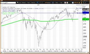 Spy Spiders Are Crawling Up The Chart But Strength Should