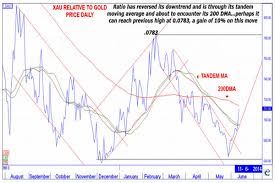 this chart shows mini gold price rally could have legs