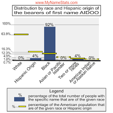 AIDOO Last Name Statistics by MyNameStats.com