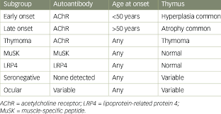 Classification Of Myasthenia Gravis Subgroups Download Scientific Diagram