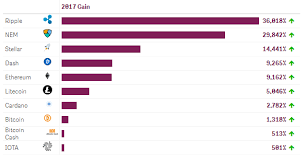 2017 Was A Big Year For Cryptocurrencies A Fascinating Review In Charts Vizlib
