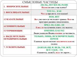 мы все учились понемногу чему нибудь и как нибудь значение Chastica Kak Chast Rechi Pravopisanie Chastic Prezentaciya Onlajn