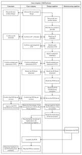 The acronym is popularly known for monthly tax deduction among many malaysians. Applied Sciences Free Full Text The Development Of A Modified Design Chain Operations Reference Model In New Product Development Of The Printed Circuit Board A Case Study Html