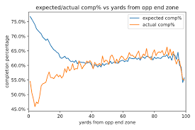 Estimating Completion Probability In The Nfl The Spax