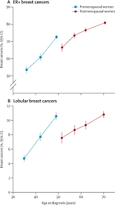 Starting menstrual periods at a younger age or going through menopause at a later age raises the body's exposure to these hormones, which can increase a person's risk of breast. Menarche Menopause And Breast Cancer Risk Individual Participant Meta Analysis Including 118 964 Women With Breast Cancer From 117 Epidemiological Studies The Lancet Oncology