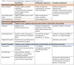 Image result for Hyperthyroidism Management