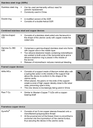 Paragard, mirena, liletta, kyleena, and skyla. Worldwide Use Of Intrauterine Contraception A Review Sciencedirect