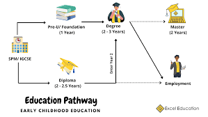 Ece provides the basic education and prepares why should i take a diploma in early childhood education (dece)? Malaysia Archives Excel Education Study Abroad Overseas Education Consultant