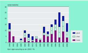 Daarmee zou nederland het record aantal medailles van de olympische spelen van 2000 verbreken. Figuur 11 2 Door Nederland Behaalde Medailles Tijdens Olympische Download Scientific Diagram