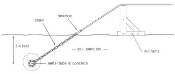 Thread the end of the line through a ratchet, pull the line all the way through. How Deep To Place A Deadman Anchor For A Slackline Home Improvement Stack Exchange