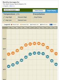 the weather at walt disney world touringplans com blog