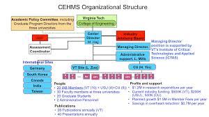 Organizational Structure Center For Energy Harvesting