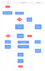 Free Client Dispute Process Map Template Online With Moqups