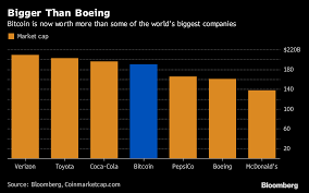 Within the blockchain industry, the term market capitalization (or market cap) refers to a metric that measures the relative size of a cryptocurrency. Bitcoin Price Bitcoin Now Bigger Than Warren Buffett What Else Can It Buy