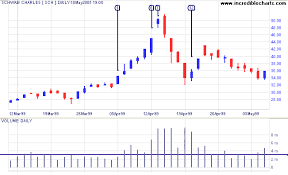 Incredible Charts Volume Spikes And Dips