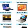 Best laptop for college under 500:acer aspire 5 slim i am a student, so i have used this computer for mostly typing, word document and web browsing. 1