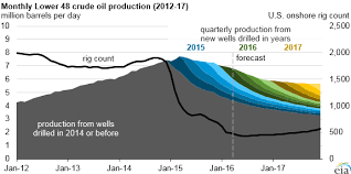 Expected Decrease In Lower 48 Oil Production Is Partially