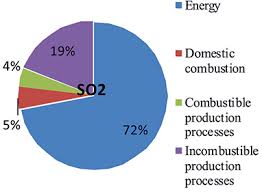 soil contamination in forest and industrial regions of