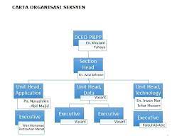 Contextual translation of carta organisasi syarikat dayang enterprice into english. Registry And Business Services All Documents