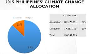 Https Www Greengrowthknowledge Org Sites Default Files Uploads Maria 20angela 20zafra 20 E2 80 93 20climate 20change 20adaptation 20in 20the 20philippines 0 Pdf