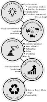 I have completed engineering from. Business Analytics In Manufacturing Current Trends Challenges And Pathway To Market Leadership Sciencedirect