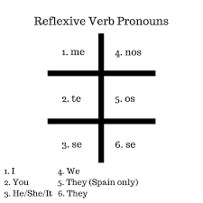 Guide To Conjugating Reflexive Verbs In Present Tense For