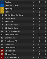 Vai ser um jogo muito disputado. Tom Kundert On Twitter Primeira Liga Table As We Go Into 3 Week Break For Internationals And Cup Football Big Match Upon The Resumption Braga Sporting Https T Co 76syll6tf0