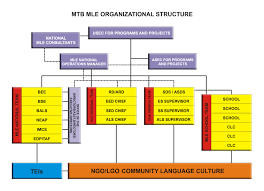 organizational chart of manila hotel www bedowntowndaytona com