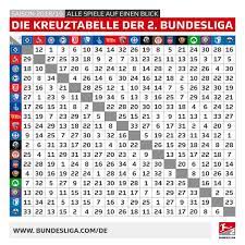 Juli um 20.30 uhr die saison 2021/22 in der zweiten liga angepfiffen wird, geht es direkt mit einem topspiel los. Bundesliga On Twitter Fan Der 2 Bundesliga Grossartig Hier Kommt Die Kreuztabelle Mit Allen Partien Der Saison 2018 19 Spielplan Https T Co Ihonruiepq