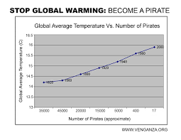 Pirates And Global Warming Church Of The Flying Spaghetti