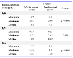 Frequency Of Antisperm Antibodies In Infertile Women