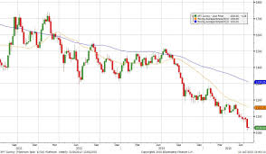 platinum q3 2015 historical price chart the bullion desk