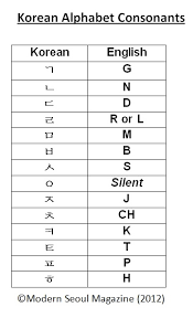 Korean Alphabet Basics How To Read Hangul Part 1