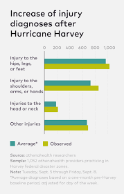 After Hurricane Harvey Injury Rates Rose In Houston