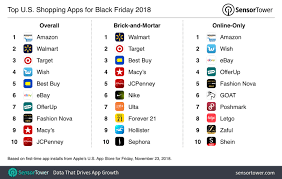 Ultimate 2020 cracked apps sources for ios. Black Friday S Top Shopping Apps Grew 16 Over 2017