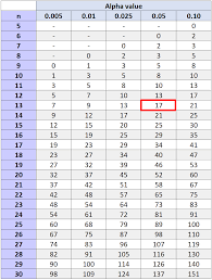 How To Perform The Wilcoxon Signed Rank Test Statology