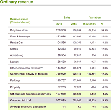 Aena Duty Free 35 To 251m 282m In 2015 Travel Retail