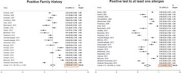 How much euro (eur) is 1 leo token (leo)? A Meta Analysis Of Sensitization To The Most Common Aeroallergens In A Middle Eastern Region An Overview Of The Main Molecular Allergens Springerlink