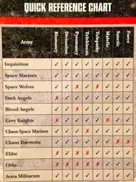 Lonely Havocs Warhammer 40k New Psychic Chart And Perils