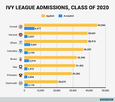 Ivy League Acceptance Rates Have Always Been Low But The Decline Over The Past 10 Years Has Made Them Almost Impossible To Get Into Ivy League Schools Harvard Law School Ivy League